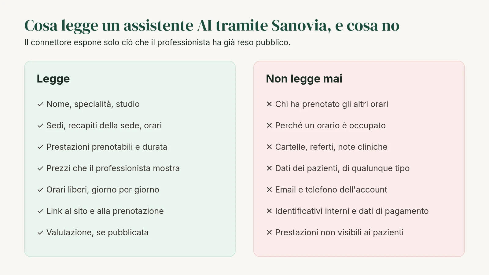 Due colonne: quello che un assistente AI legge tramite Sanovia (nome, sedi, orari, prestazioni, prezzi mostrati, orari liberi, link) e quello che non legge mai (chi ha prenotato, cartelle, dati dei pazienti, email e telefono dell'account, identificativi interni)