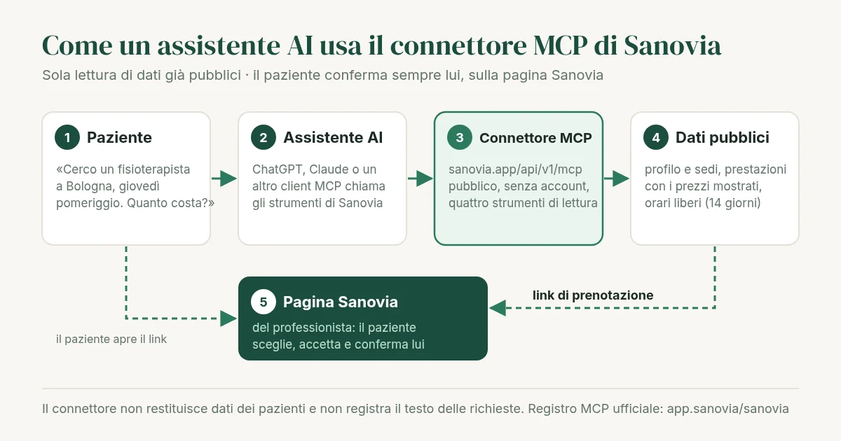Schema: il paziente chiede all'assistente AI, l'assistente chiama il connettore MCP di Sanovia, che legge solo i dati pubblici del professionista e restituisce il link alla pagina Sanovia dove il paziente conferma