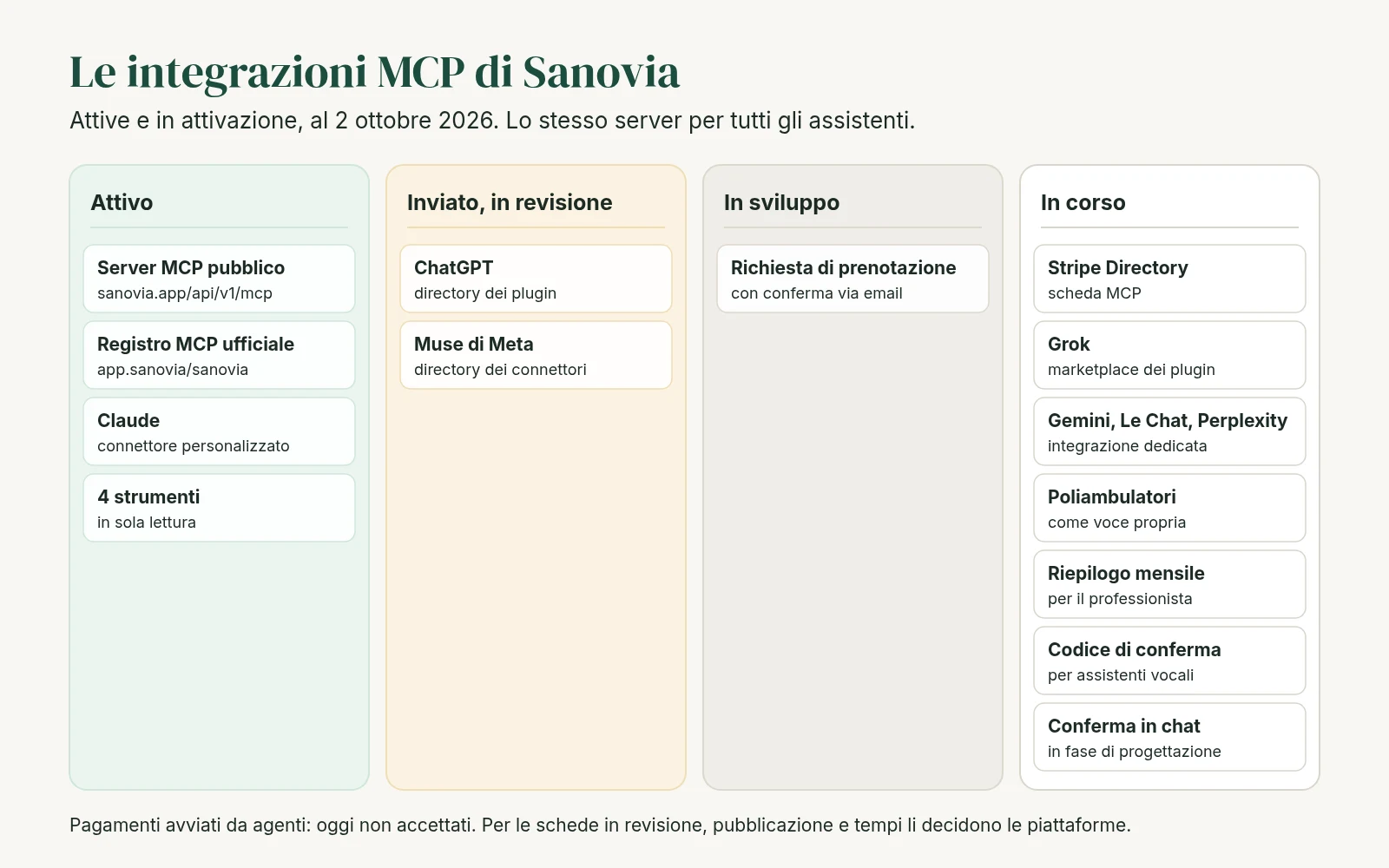 Le integrazioni MCP di Sanovia in quattro colonne: attive, inviate e in revisione, in sviluppo, in corso
