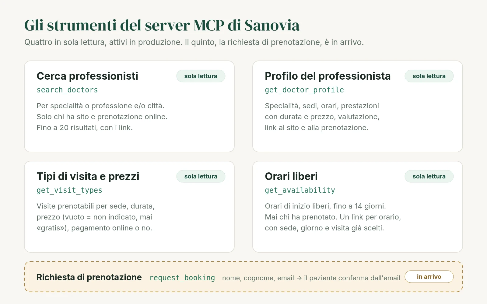 I cinque strumenti del server MCP di Sanovia: cerca professionisti, profilo, tipi di visita e prezzi, orari liberi in sola lettura, e la richiesta di prenotazione in arrivo